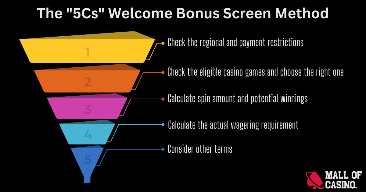 The ‘5Cs’ Casino Welcome Bonus Screen Method infographic featuring a colorful funnel divided into five sections, each representing a step in the process. The steps include: 1. Check the regional and payment restrictions (yellow). 2. Check the eligible casino games and choose the right one (orange). 3. Calculate spin amount and potential winnings (pink). 4. Calculate the actual wagering requirement (light blue). 5. Consider other terms (dark blue). The Mall of Casino logo with a red spade symbol is displayed at the bottom right corner.